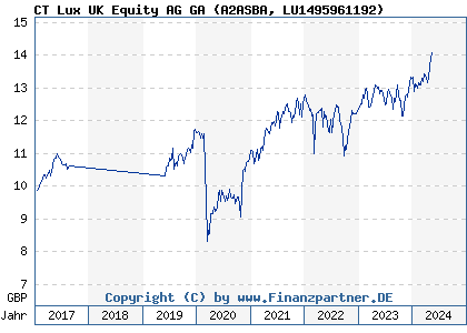 Chart: CT Lux UK Equity AG GA (A2ASBA LU1495961192)