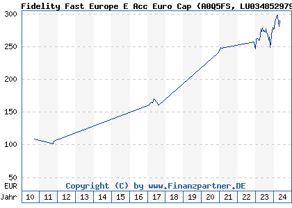 Chart: Fidelity Fast Europe E Acc Euro Cap (A0Q5FS LU0348529792)