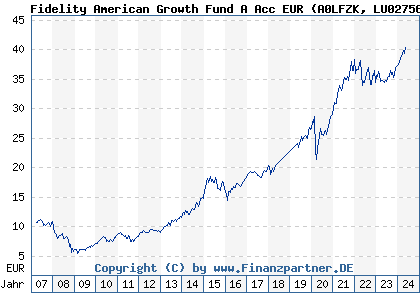 Chart: Fidelity American Growth Fund A Acc EUR (A0LFZK LU0275692696)