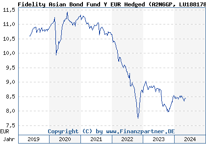 Chart: Fidelity Asian Bond Fund Y EUR Hedged (A2N6GP LU1881786690)