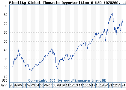 Chart: Fidelity Global Thematic Opportunities A USD (973269 LU0048584097)