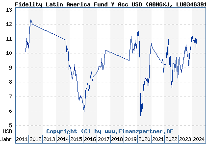 Chart: Fidelity Latin America Fund Y Acc USD (A0NGXJ LU0346391674)