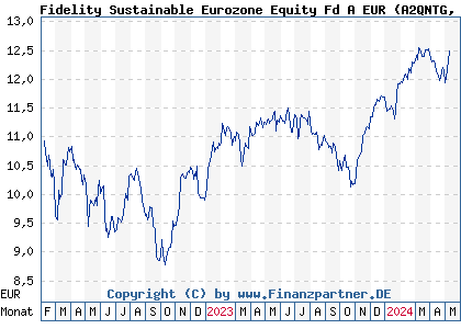 Chart: Fidelity Sustainable Eurozone Equity Fd A EUR (A2QNTG LU2219351876)