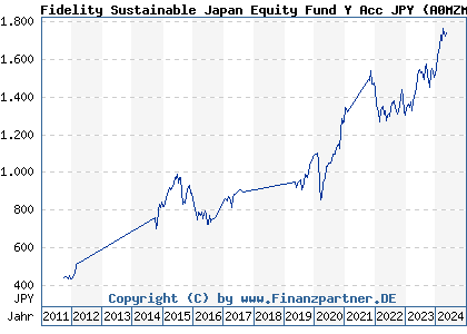 Chart: Fidelity Sustainable Japan Equity Fund Y Acc JPY (A0MZMU LU0318940771)