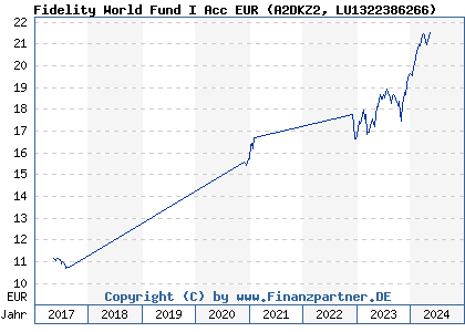 Chart: Fidelity World Fund I Acc EUR (A2DKZ2 LU1322386266)