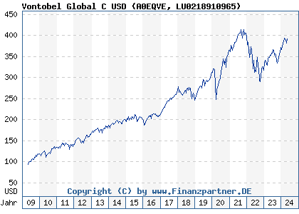 Chart: Vontobel Global C USD (A0EQVE LU0218910965)