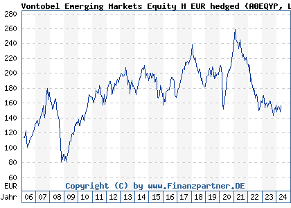 Chart: Vontobel Emerging Markets Equity H EUR hedged (A0EQYP LU0218912235)