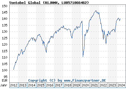 Chart: Vontobel Global (A1JWMW LU0571066462)