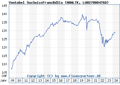 Chart: Vontobel SusSwissFrancBdICa (A0MLTK LU0278084768)