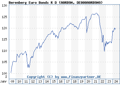 Chart: Berenberg Euro Bonds R D (A0RB9M DE000A0RB9M9)