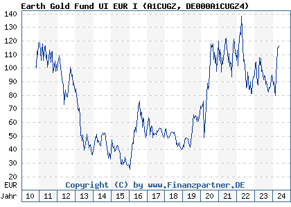 Chart: Earth Gold Fund UI EUR I (A1CUGZ DE000A1CUGZ4)