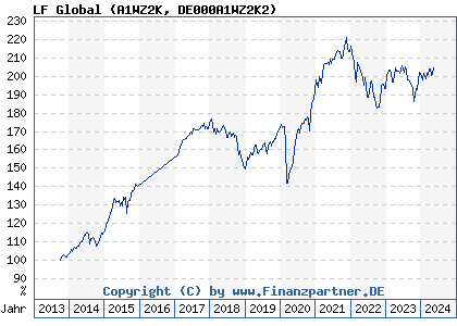 Chart: LF Global (A1WZ2K DE000A1WZ2K2)