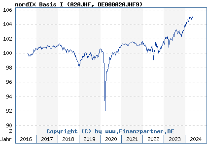 Chart: nordIX Basis I (A2AJHF DE000A2AJHF9)