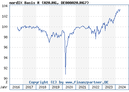 Chart: nordIX Basis R (A2AJHG DE000A2AJHG7)