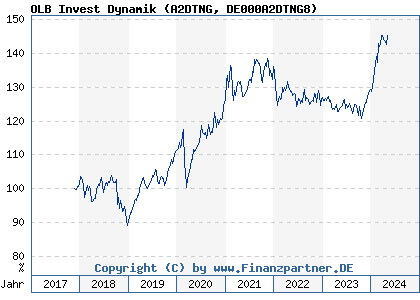 Chart: OLB Invest Dynamik (A2DTNG DE000A2DTNG8)