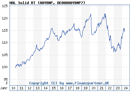 Chart: HAL Solid RT (A0YBNP DE000A0YBNP7)