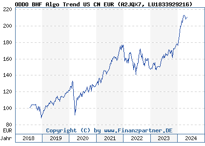 Chart: ODDO BHF Algo Trend US CN EUR (A2JQX7 LU1833929216)