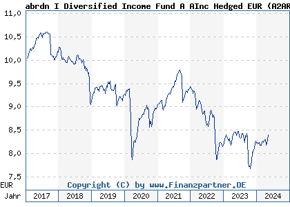 Chart: abrdn I Diversified Income Fund A AInc Hedged EUR (A2ARXN LU1488356590)