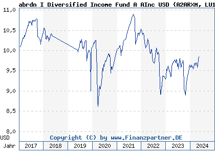 Chart: abrdn I Diversified Income Fund A AInc USD (A2ARXM LU1488356327)