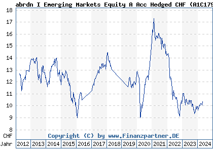 Chart: abrdn I Emerging Markets Equity A Acc Hedged CHF (A1C179 LU0510758203)