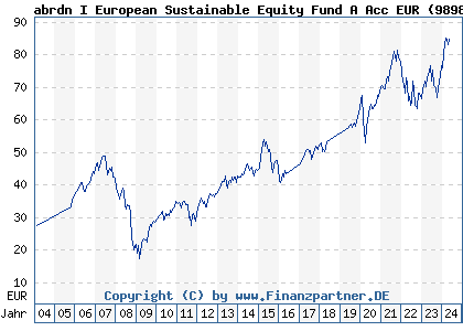 Chart: abrdn I European Sustainable Equity Fund A Acc EUR (989899 LU0094541447)