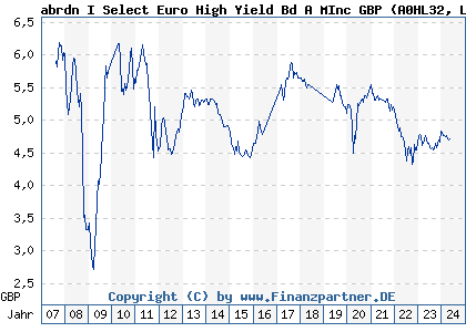 Chart: abrdn I Select Euro High Yield Bd A MInc GBP (A0HL32 LU0231456855)