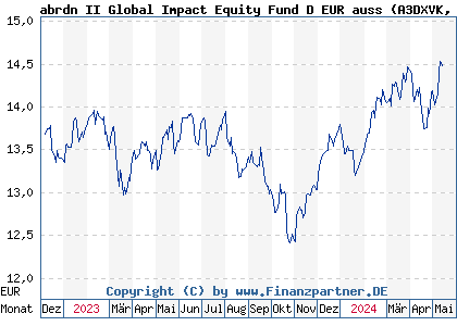 Chart: abrdn II Global Impact Equity Fund D EUR auss (A3DXVK LU2534881151)