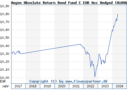 Chart: Aegon Absolute Return Bond Fund C EUR Acc Hedged (A1W9Q9 IE00B6TYL671)