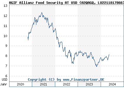Chart: AGIF Allianz Food Security AT USD (A2QAGQ LU2211817866)