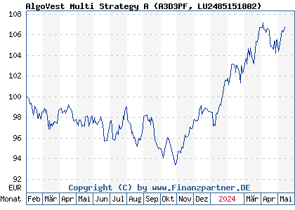 Chart: AlgoVest Multi Strategy A (A3D3PF LU2485151802)