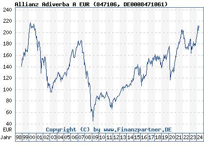 Chart: Allianz Adiverba A EUR (847106 DE0008471061)