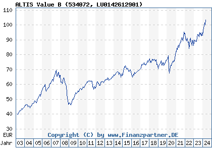 Chart: ALTIS Value B (534072 LU0142612901)