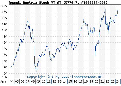 Chart: Amundi Austria Stock VT AT (577647 AT0000674908)