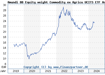 Chart: Amundi BB Equity weight Commodity ex Agricu UCITS ETF Acc (LYX0Z2 LU1829218749)