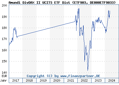 Chart: Amundi DivDAX II UCITS ETF Dist (ETF903 DE000ETF9033)
