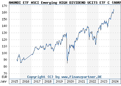 Chart: AMUNDI ETF MSCI Emerging HIGH DIVIDEND UCITS ETF C (A0RF42 FR0010717090)