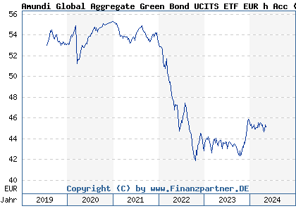 Chart: Amundi Global Aggregate Green Bond UCITS ETF EUR h Acc (LYX0WQ LU1563454823)