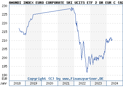 Chart: AMUNDI INDEX EURO CORPORATE SRI UCITS ETF 2 DR EUR C (A2H57V LU1681039647)