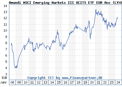 Chart: Amundi MSCI Emerging Markets III UCITS ETF EUR Acc (LYX0BX FR0010429068)