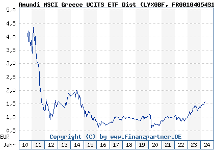 Chart: Amundi MSCI Greece UCITS ETF Dist (LYX0BF FR0010405431)
