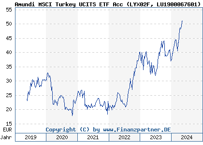 Chart: Amundi MSCI Turkey UCITS ETF Acc (LYX02F LU1900067601)