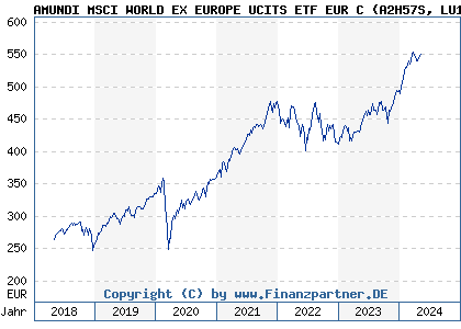 Chart: AMUNDI MSCI WORLD EX EUROPE UCITS ETF EUR C (A2H57S LU1681045537)