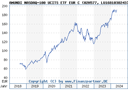 Chart: AMUNDI NASDAQ-100 UCITS ETF EUR C (A2H577 LU1681038243)
