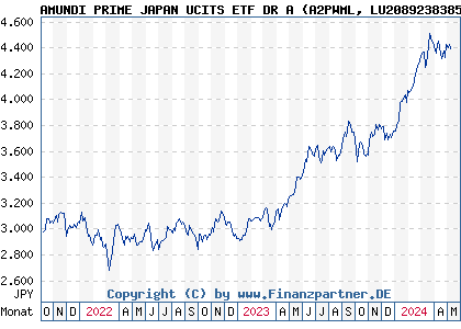 Chart: AMUNDI PRIME JAPAN UCITS ETF DR A (A2PWML LU2089238385)