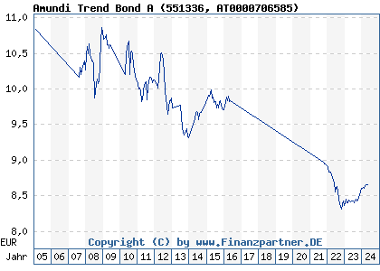 Chart: Amundi Trend Bond A (551336 AT0000706585)