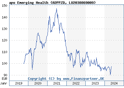Chart: apo Emerging Health (A2PPZD LU2038869009)