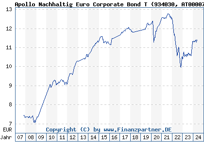 Chart: Apollo Nachhaltig Euro Corporate Bond T (934030 AT0000746938)