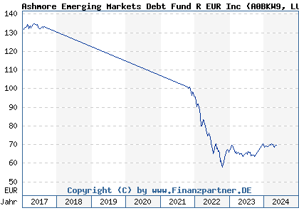 Chart: Ashmore Emerging Markets Debt Fund R EUR Inc (A0BKW9 LU0160485420)