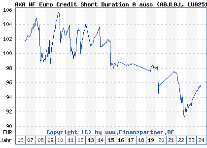 Chart: AXA WF Euro Credit Short Duration A auss (A0JL0J LU0251661913)