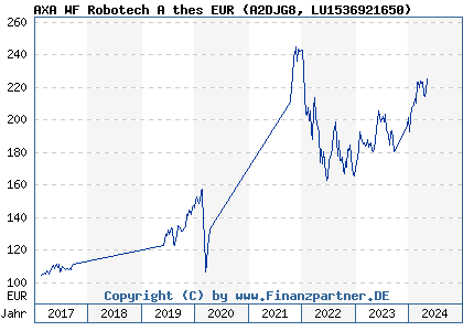 Chart: AXA WF Robotech A thes EUR (A2DJG8 LU1536921650)